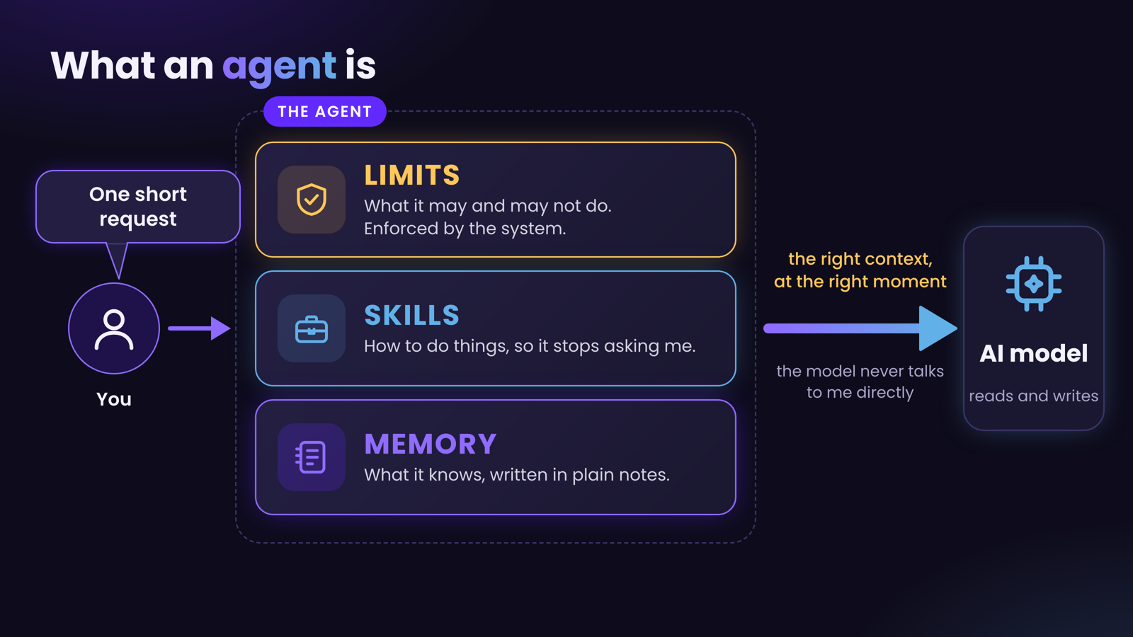 Three stacked layers, Limits, Skills and Memory, feeding context to the AI model
