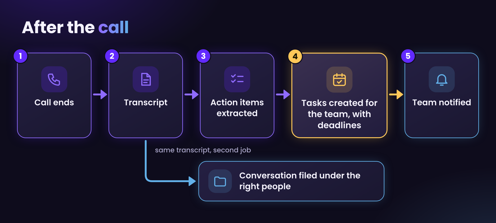 After the call: transcript, action items, tasks for the team, and the conversation filed