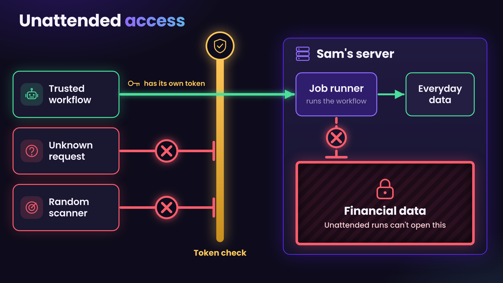 Unattended access: only trusted workflows pass the token check and financial data stays locked away