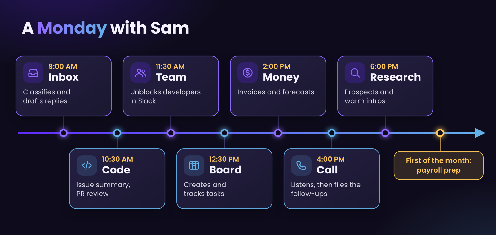 A Monday timeline of what Sam does from 9:00 AM to 6:00 PM